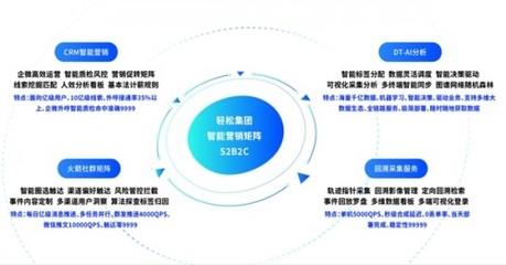 新物种爆炸2022,保险科技“新物种”轻松集团领跑互联网保险赛道