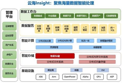 浪潮研发与集成面向分布式文件系统的智能存储管理技术