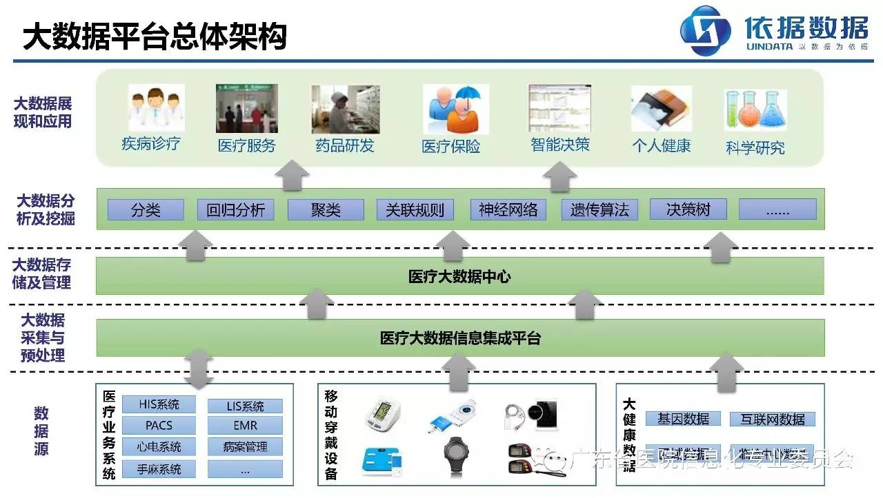 华南医院信息网络大会之"大数据平台技术构建可持续发展的医.