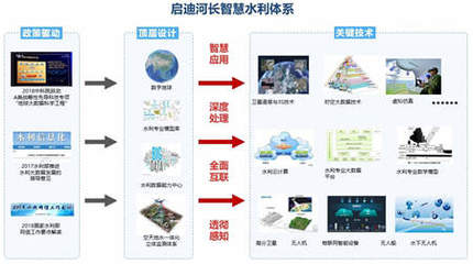 启迪水利智脑解决方案,构建智慧水利体系