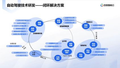 智能云自动驾驶数据闭环方案,助力自动驾驶快速落地