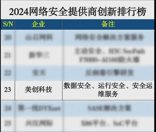 行业动态 美创科技入选 2024网络安全提供商创新排行榜