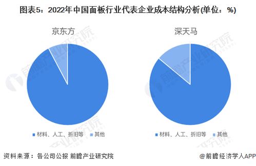 2023年中国面板行业成本结构分析 材料成本对产品成本影响较大