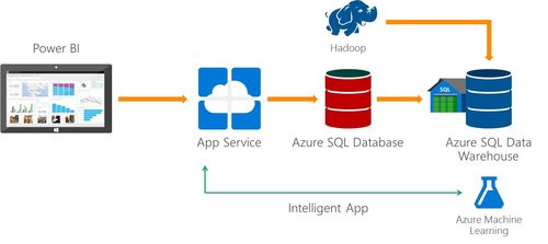 azure 机器学习 azure机器学习产品和技术介绍全览