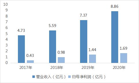 贝仕达克2020年报 业绩保持快速增长 项目投产推动供货能力提升