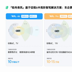 轻舟智航完成数亿元 c 轮融资,加速从 l2 到 l4 级自动驾驶的渐进式进化