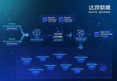 达观数据研发“曹植”大语言模型,致力于国产GPT模型